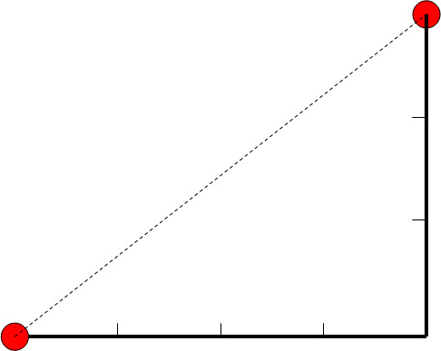 Figure 2: distance euclidienne